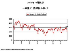 Oct 2011 SFH sales.jpg